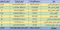 سقف تاریخی ارزش معاملات روزانه بازارهای مالی و مشتقه شکسته شد