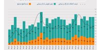 افزایش ۳۹ درصدی عدم النفع صنایع بورسی از فروش دستوری ارز صادراتی/ میانگین اختلاف دلار آزاد و نیما در ۳۰ ماه گذشته ۳۴ درصد بوده است