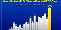 عبور رینگ طلایی بازار سرمایه از مرز تاریخ/ رکورد تاریخی حجم ماهانه معاملات گواهی شمش طلا در بورس کالا شکسته شد/ ۶۰۰ هزار سرمایه‌گذار مستقیم یا غیرمستقیم در بازار معاملات گواهی سپرده شمش طلا فعال هستند