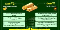 جذب ۱۱۶ همت نقدینگی به بازار طلای بورس کالای ایران 
