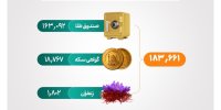۱۸همت نقدینگی جذب ابزارهای کالایی شد