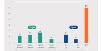 انتشار کارنامه حاکمیت شرکتی ۵۶۱ ناشر پذیرفته شده در بورس و فرابورس/ ۳۱ نماد امتیاز کامل را در حوزه حاکمیت شرکتی کسب کرده‌اند/ ۲۶۷ ناشر بورسی و ۱۴۴ ناشر فرابورسی امتیازشان در طبقه ۵، یعنی بالاترین رتبه امتیازدهی حاکمیت شرکتی، قرار دارد