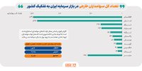 رونمایی از نقشه سرمایه‌گذاری خارجی در بازار سرمایه ایران
