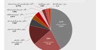 ۱۰ موتور محرک بورس در یک ماه گذشته