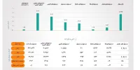 صندوق‌های سهامی از میانگین بازار پیشی گرفتند/ برتری صندوق‌های سهامی در برابر اهرمی‌ها