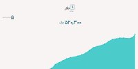 عبور نرخ دلار نیما از مرز ۵۲ هزار تومان سود صنایع بورسی را افزایش می‌دهد