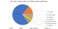 سهم ۷۰درصدی حقیقی‌ها از معاملات بازار سهام در هفته گذشته