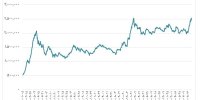  ثبت بالاترین رکورد تاریخی شاخص بورس