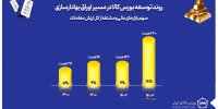 افزایش سهم بازارهای مالی و مشتقه از کل معاملات بورس کالا به ۱۸ درصد/ ارزش شمش و سکه موجود در خزانه بورس کالا به ۱.۵ دلار رسید