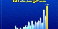 معامله ۲ تن شمش طلا تنها در یک ماه/ رکورد تاریخی رینگ طلای بورس کالا در آذرماه جابه‌جا شد