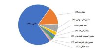 سهم ۷۰درصدی حقیقی‌ها از معاملات بازار سهام در آذر امسال/ بانک‌ها، خودرو و فلزات اساسی، ۳ صنعت پرگردش بازار سهام در آخرین ماه پاییز بودند