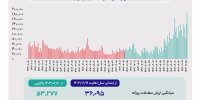 پاییز؛ فصل اعتماد دوباره سرمایه‌گذاران به بورس/ میانگین ارزش معاملات خرد در پاییز امسال به ۵.۳ همت افزایش یافت