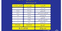 عرضه ۵۰۶ هزار تن انواع محصول، امروز در بورس کالا