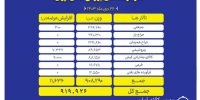عرضه ۹۱۹ هزار تن محصول در بورس کالا