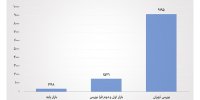 ارزش کل بازار سهام ایران از مرز ۱۱۰۰۰ همت عبور کرد