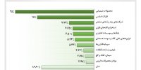 ۸۳.۴ درصد از ارزش بازار سهام در دست ۱۰ صنعت بزرگ بورس و فرابورس