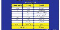 عرضه ۲۵۰ هزار تن محصول در بورس کالا