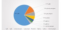 تعداد سهامداران فعال بورس، در بهمن ماه، به یک میلیون و ۶۱۳ هزار کد رسید/ ۶۸ درصد از معاملات بازار سهام در اختیار حقیقی‌ها قرار گرفت