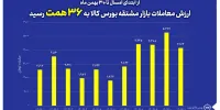 ارزش مبادلات بازار مشتقه بورس کالا به ۳۶ همت رسید