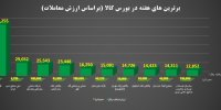 ۱۰ عرضه کننده برتر بورس کالا در هفته گذشته