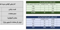 معامله ۳۵۸ کیلوگرم شمش نقره در بورس کالا