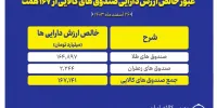 عبور خالص ارزش دارایی صندوق‌های کالایی از مرز ۱۶۷ همت