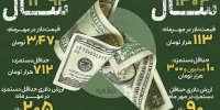 ۱۱۵ دلار از دستمزد کارگر ایرانی گم شد/ جزییات