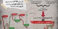 اگر سال ۹۴ یک میلیون تومان سهام می‌خریدید امروز چقدر پول داشتید؟