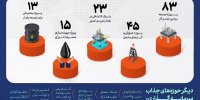 ۲۰۶ فرصت طلایی برای سرمایه‌گذاری در صنعت نفت
