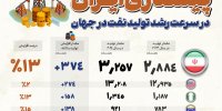 پیشتازی ایران در افزایش تولید نفت