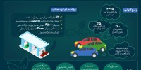 تحول در مصرف سوخت با توسعه صنعت سی‌ان‌جی