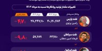 افت جریان تولید در صنعت روانکارها به چهارماه رسید