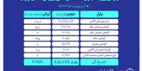 ۷۵۰ هزار گواهی سپرده کالایی دست به دست شد/ثبت ارزش۴.۶ همتی بازار مشتقه و مالی بورس کالا