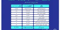 ثبت ارزش ۳.۴ همتی برای بازار مشتقه و مالی بورس کالای ایران