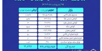 ارزش بازار مشتقه و مالی بورس کالای ایران به ۳.۸ همت رسید