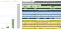 ارزش معاملات گواهی سپرده کالایی به حدود یک همت رسید