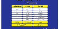 پیشتازی تالار صنعتی در عرضه های امروز بورس کالا