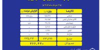 پیشتازی تالار صنعتی در عرضه امروز بورس کالا