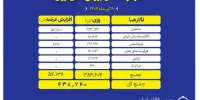 بورس کالا میزبان عرضه ۴۸۴ هزار تن محصول است