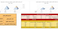 ۲۳۸ کیلوگرم طلای سرخ در بازار آتی بورس کالا دادوستد شد