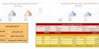 ۷۲ کیلوگرم زعفران در بازار آتی بورس کالا دادوستد شد