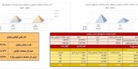 ۱۳۱ کیلوگرم طلای سرخ در بازار آتی بورس کالا دادوستد شد