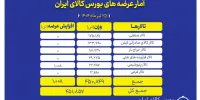 بورس کالا میزبان عرضه ۴۵۲ هزار تن انواع محصول