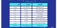 ارزش معاملات بازار مشتقه و مالی بورس کالا به ۷.۸ همت رسید
