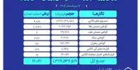 ارزش معاملات بازار مشتقه و مالی بورس کالا از ۱۲ همت عبور کرد