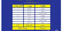 عرضه حدود ۴۶۸ هزار تن انواع محصول در بورس کالا