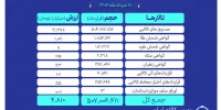 ارزش معاملات بازار مشتقه و مالی بورس کالا ۴.۸ همت شد