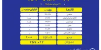 بورس کالا میزبان عرضه ۲۵۹ هزار تن انواع محصول