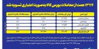۱۳۷۴ همت از معاملات بورس کالا به‌صورت اعتباری تسویه شد