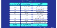 ارزش معاملات بازار مشتقه و مالی بورس کالا از ۹.۶ همت گذشت